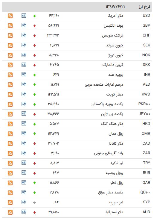کاهش نرخ ۱۹ ارز در بازار بین بانکی/ یورو کاهش یافت (+جدول)