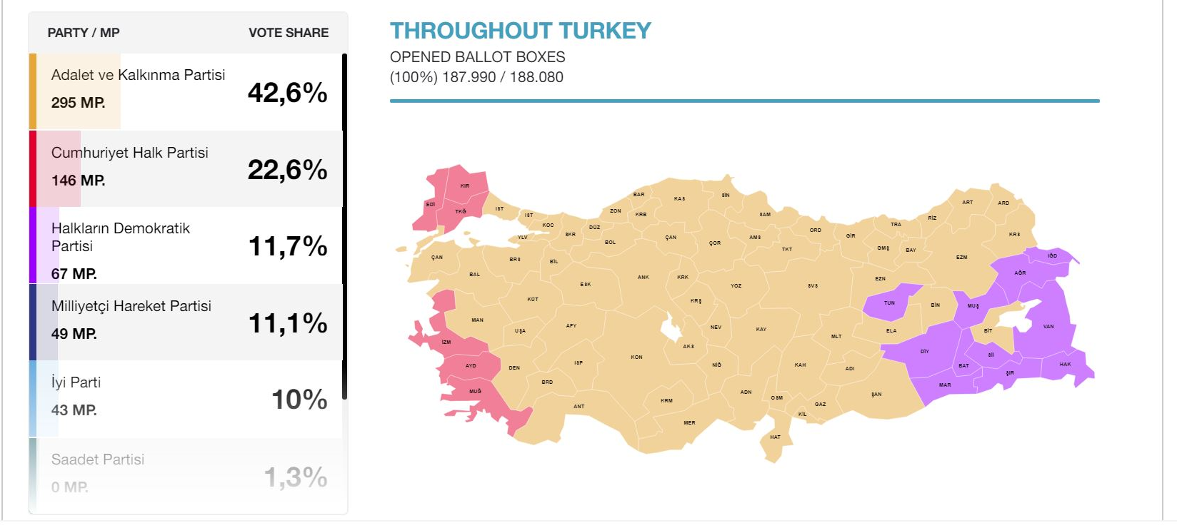 نتایج کامل انتخابات ترکیه (+نمودار)