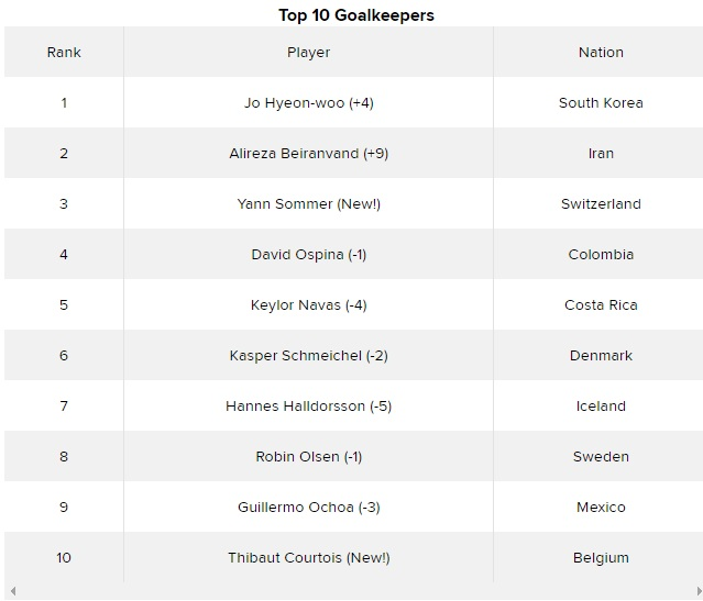 بیرانوند دومین دروازه&zwnj;بان برتر جام/ رضاییان و پورعلی گنجی در میان برترین مدافعان(+عکس)