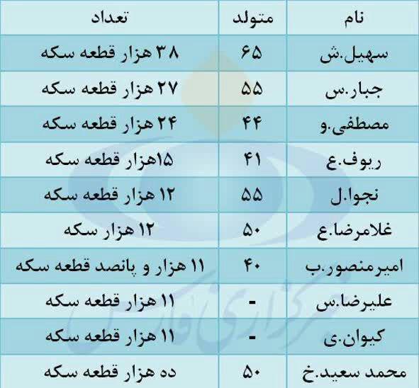 اعلام اسامی 10 خریدار بزرگ سکه