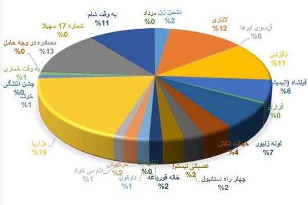 آمار فروش و تماشاگران تا ۲۰ مرداد اعلام شد/ صدرنشینی &laquo;هزارپا&raquo;