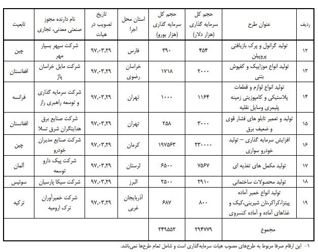 افزایش سرمایه گذاری خارجی در کشور/ رشد 5.5 درصدی نسبت به سال قبل افزایش سرمایه گذاری خارجی در کشور/ رشد 5.5 درصدی نسبت به سال قبل