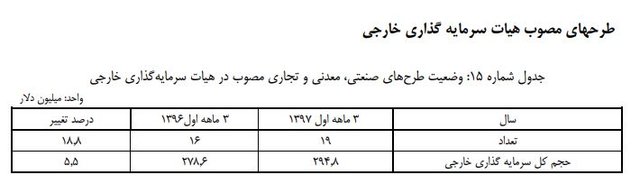 افزایش سرمایه گذاری خارجی در کشور/ رشد 5.5 درصدی نسبت به سال قبل افزایش سرمایه گذاری خارجی در کشور/ رشد 5.5 درصدی نسبت به سال قبل