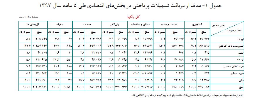بانک ها 15 درصد بیشتر از سال قبل وام دادند