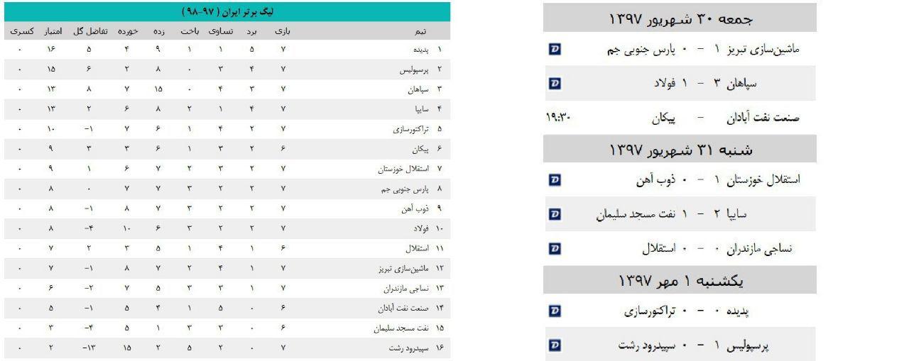 پیروزی پرسپولیس قبل از داربی/ شاگردان برانکو در یک قدمی پدیده (+جدول)