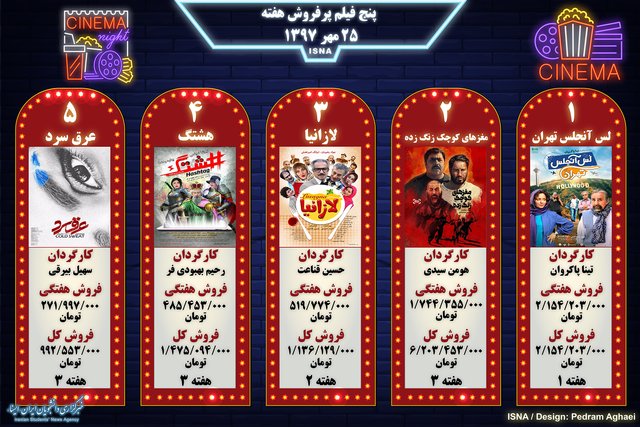 پنج فیلم پرفروش هفته - ۲۵ مهر ۱۳۹۷ (اینفوگرافی)