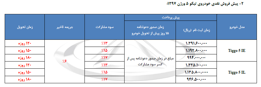 پیش فروش 2 خودروی چری &laquo;آریزو5&raquo; و &laquo;تیگو5&raquo; آغاز شد (+جدول)