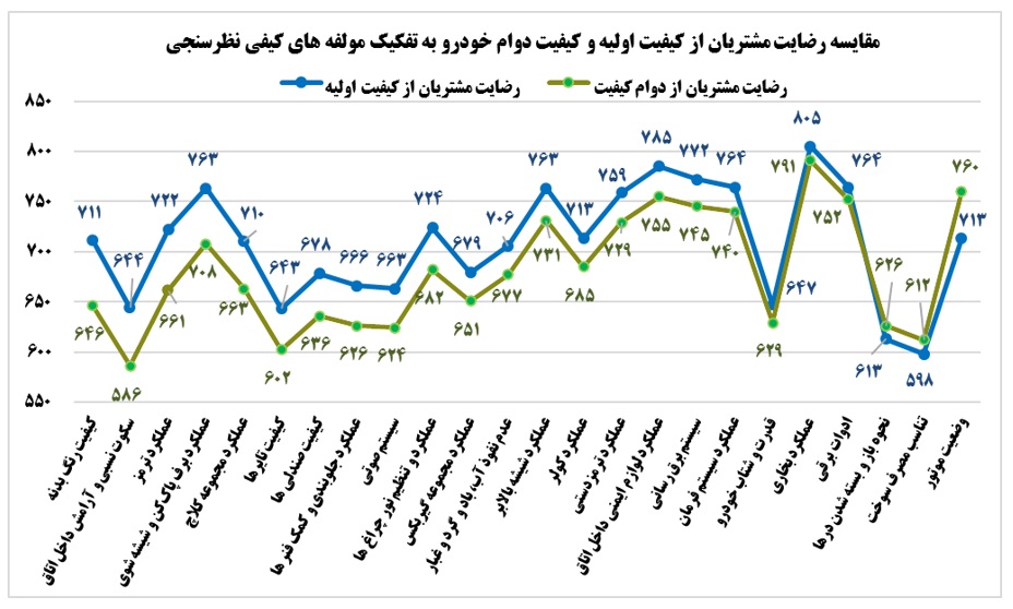 روند تغییرات کیفی خودروهای داخلی در یک سال چگونه می شود؟ / کدام برندهای خودرویی بیشتری شکایات و کدام کمترین را دارند (+جدول)