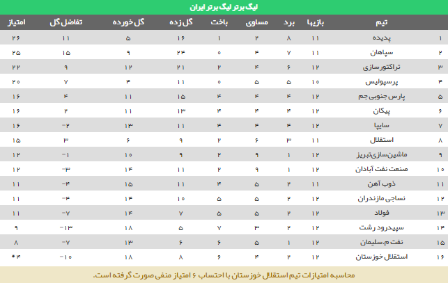 جدول رده بندی لیگ برتر فوتبال