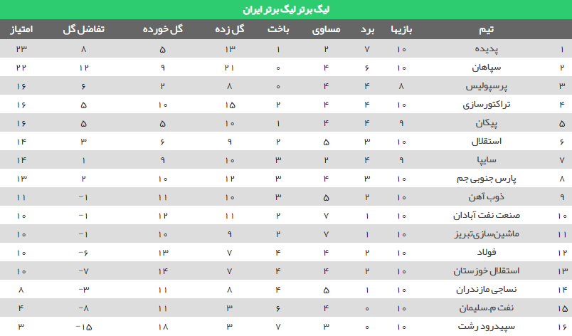 جدول رده بندی لیگ برتر فوتبال