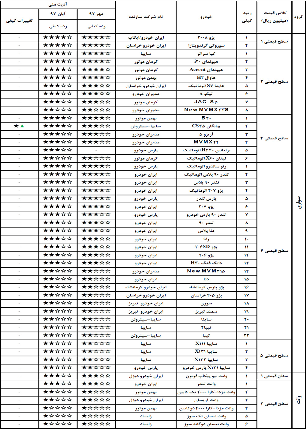 با کیفیت ترین خودروهای تولید شده در کشور در آبان 97 کدام بودند؟ (+جدول) با کیفیت ترین خودروهای تولید شده در کشور در آبان 97 کدام بودند؟ (+جدول)