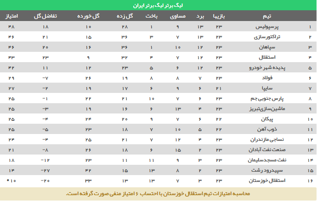 جدول رده بندی لیگ هجدهم