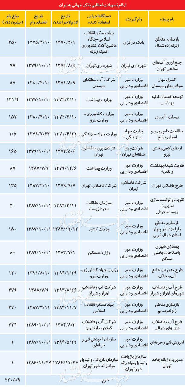 ارقام تسهیلات اعطایی بانک جهانی به ایران