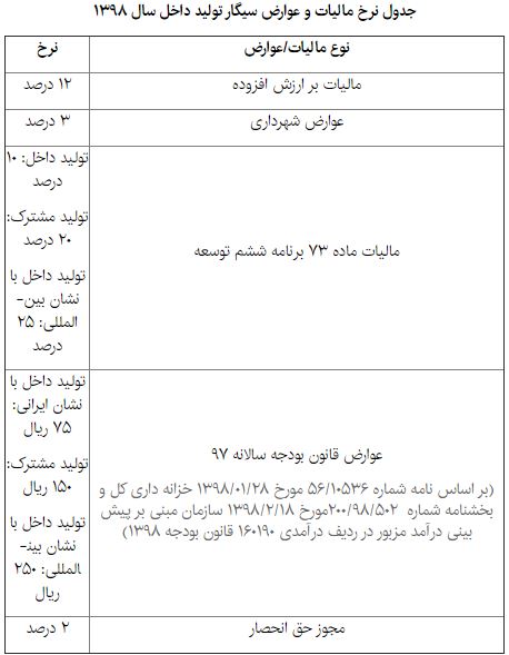مالیات و عوارض سیگار اعلام شد