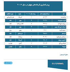 فهرست شرکت&zwnj;های پردرآمد و سودآور جهان در ۲۰۱۹/ انحصار آمریکایی&zwnj;ها شکست&nbsp;