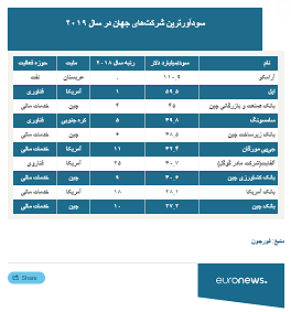 فهرست شرکت&zwnj;های پردرآمد و سودآور جهان در ۲۰۱۹/ انحصار آمریکایی&zwnj;ها شکست&nbsp;