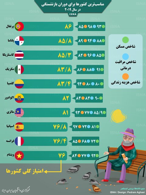مناسب&zwnj;ترین کشورها برای دوران بازنشستگی (اینفوگرافیک)