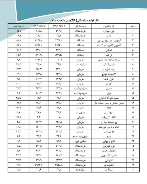 تولید ماشین&zwnj;های سنگین تقریبا نصف شد