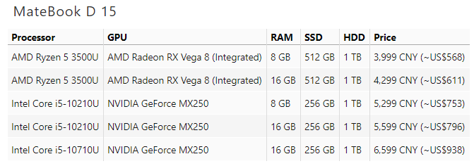 به&zwnj;روزرسانی لپ&zwnj;تاپ&zwnj;های سری D هوآوی با قابلیت&zwnj;های جدید