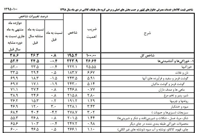 جزییات نرخ تورم اقلام خوراکی در دی&zwnj;ماه