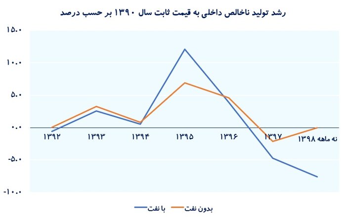عملکرد اقتصاد ایران در ۹ ماه؛ با نفت منفی، بدون نفت صفر عملکرد اقتصاد ایران در ۹ ماه؛ با نفت منفی، بدون نفت صفر