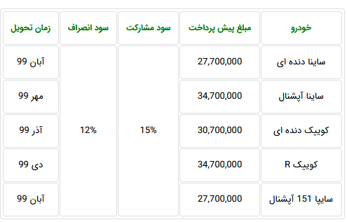 پیش فروش 5 محصول سایپا در 23 بهمن 98 (+جدول و جزئیات) پیش فروش 5 محصول سایپا در 23 بهمن 98 (+جدول و جزئیات)