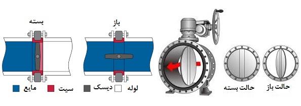 شیر پروانه ای (Butterfly Valve) چیست و انواع آن کدام است؟ شیر پروانه ای (Butterfly Valve) چیست و انواع آن کدام است؟