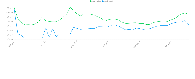آخرین قیمت ها موبایل و خودرو در بازار آخرین قیمت ها موبایل و خودرو در بازار