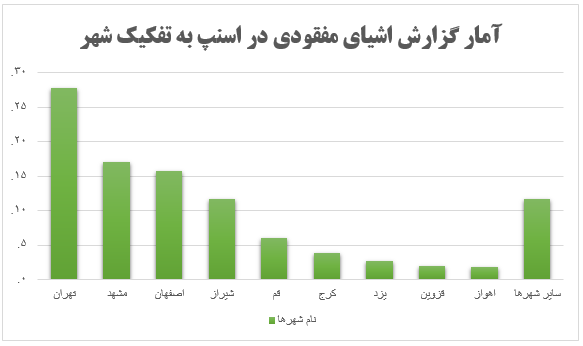تهرانی&zwnj;ها رکورددار فراموش&zwnj;کارترین مسافران اسنپ