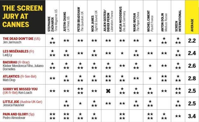 فیلم «آلمادوار» در کن به صدر جدول منتقدان راه یافت (+جدول) فیلم «آلمادوار» در کن به صدر جدول منتقدان راه یافت (+جدول)