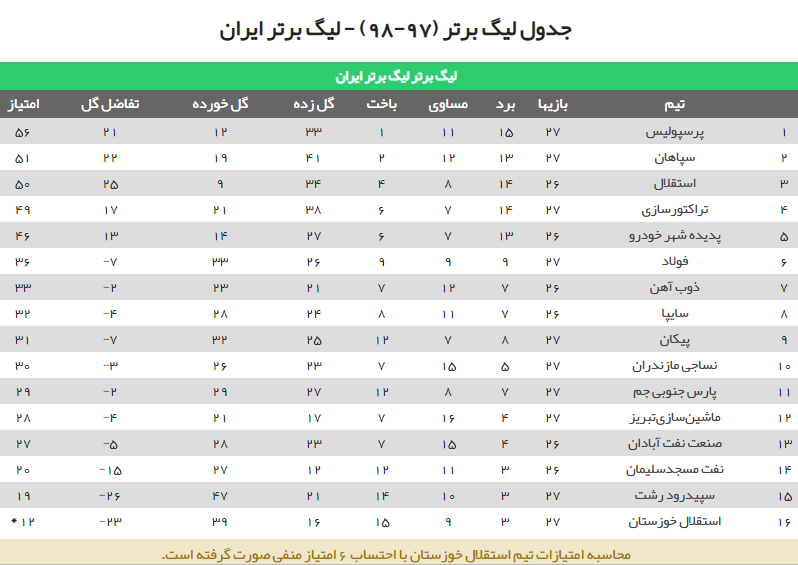 جدول رده بندی لیگ برتر