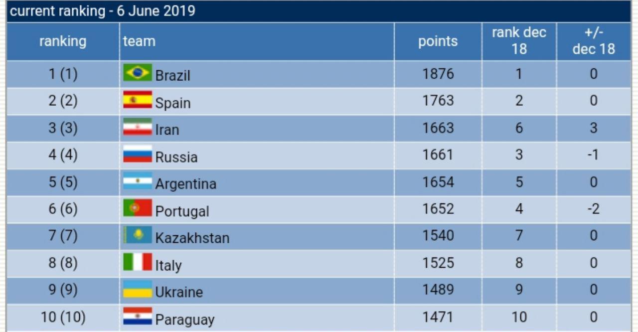 اعلام جدیدترین رده بندی تیم های ملی فوتسال جهان