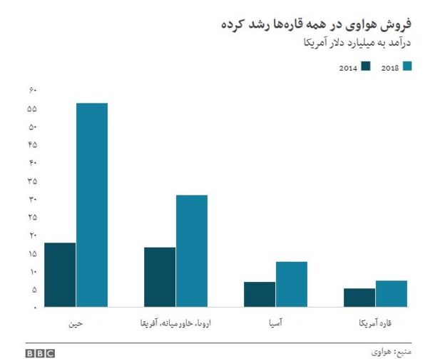بنیانگذار هواوی: فروش&zwnj; شرکت در دو سال آینده به ۱۰۰ میلیارد دلار کاهش می&zwnj;یابد