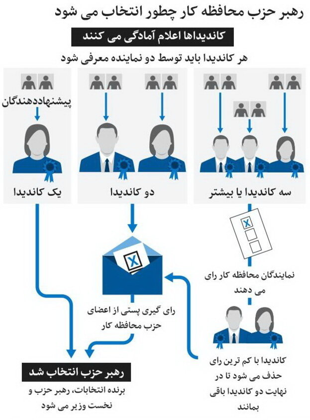 گزینه های نخست وزیری انگلیس کیستند؟