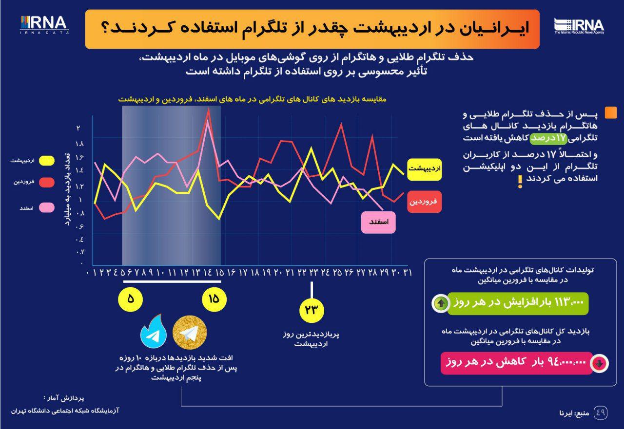 ایرانیان در اردیبهشت چقدر از تلگرام استفاده کردند؟ افت چشمگیر پس از حذف تلگرام طلایی و هاتگرام