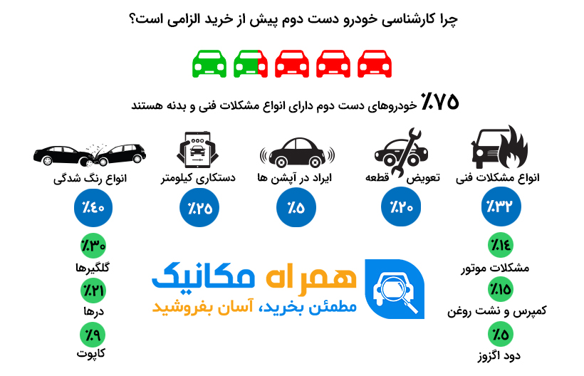 بیش از 75 درصد فروشندگان خودرو، حداقل 2 مورد از ایرادات خودروی خود را پنهان می کنند