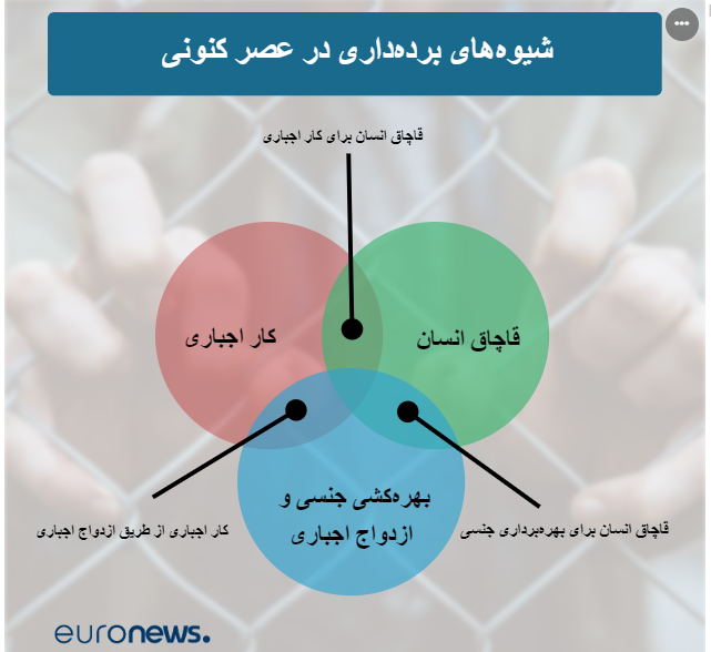 وضعیت برده&zwnj;داری مدرن در عصر جدید؛ ایران و افغانستان در قعر جدول