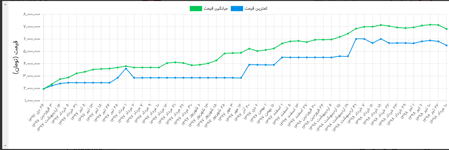 آخرین قیمت&zwnj;ها در بازار