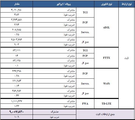 عبور شمار مشترکان اینترنت ثابت ایران از 9 میلیون