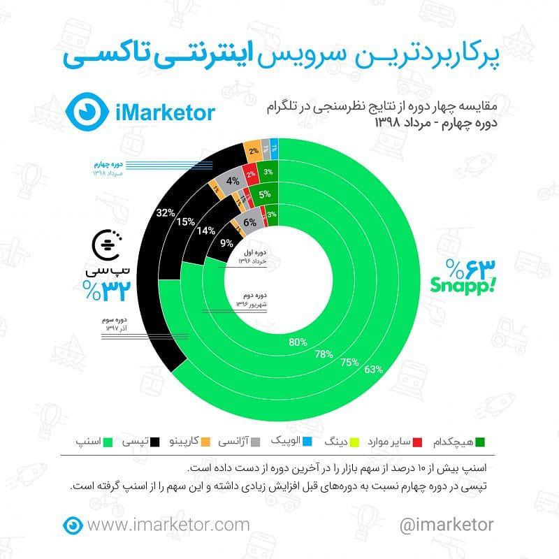 افزایش سهم کارپینو در بازار تاکسیهای آنلاین افزایش سهم کارپینو در بازار تاکسیهای آنلاین