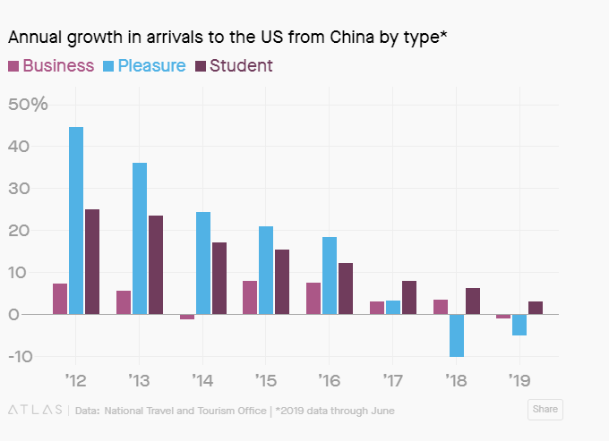 جنگ تجاری، عامل حذف توریسم چینی از آمریکا (+نمودار)