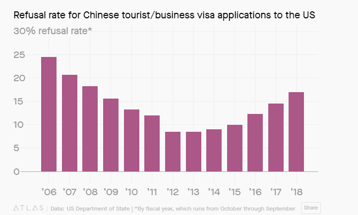 جنگ تجاری، عامل حذف توریسم چینی از آمریکا (+نمودار)