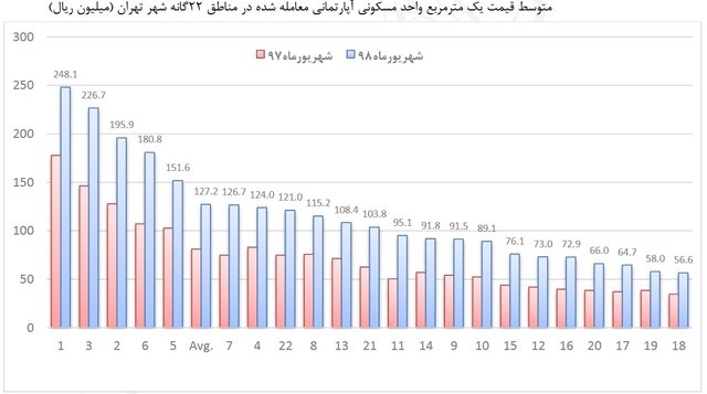 قیمت مسکن در ارزان&zwnj;ترین منطقه تهران