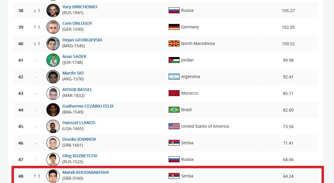 ملی&zwnj;پوش پیشین تکواندو ایران تغییر تابعیت داد/ حضور خدابخشی در صربستان