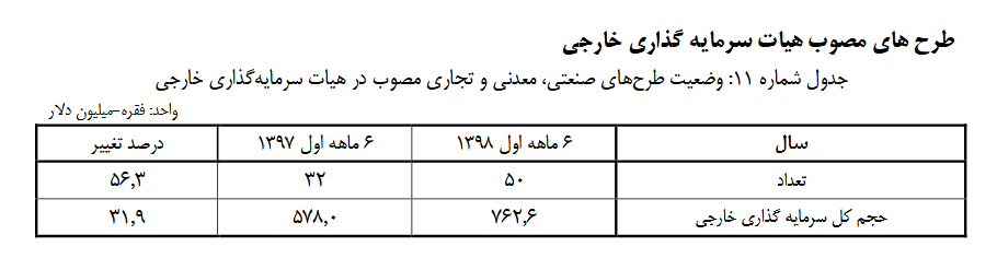 افزایش ۳۲ درصدی سرمایه&zwnj;گذاری خارجی