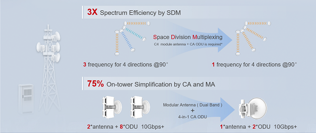 راهکارهای جدید 5G پهنای باند خارق&zwnj;العاده 100Gbps را ممکن می&zwnj;کند