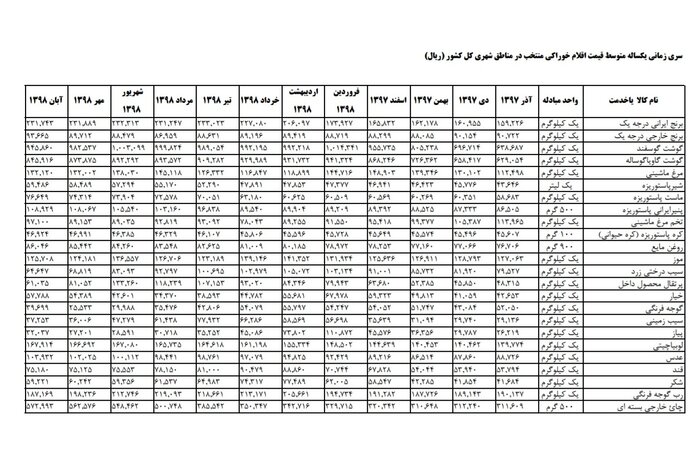 افزایش 55 درصدی قیمت گوجهفرنگی در آبان قیمت اجناس
