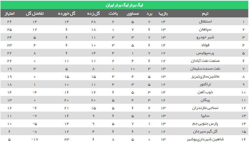 تساوی استقلال برابر پیکان بدون استراماچونی (+جدول)
