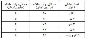 خانوارهایی که مشمول بسته معیشتی نمی&zwnj;شوند (+جدول)