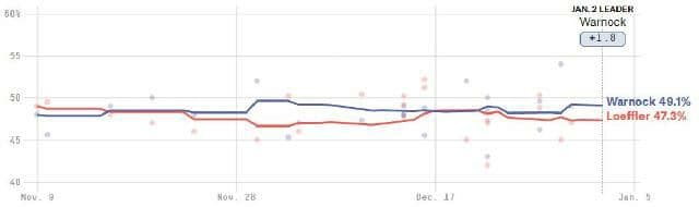 سرنوشت سنای آمریکا در دستان ایالت جورجیا سرنوشت سنای آمریکا در دستان ایالت جورجیا